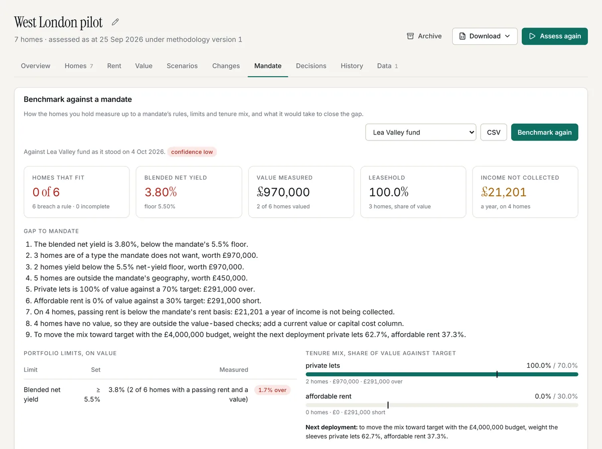 A portfolio of six homes benchmarked against a mandate: none fit, a 3.80% blended net yield against a 5.5% floor, 100% leasehold, £21,201 a year of income not collected, the gap to the mandate in nine plain-word lines, and the tenure mix against target with the weights for the next deployment.