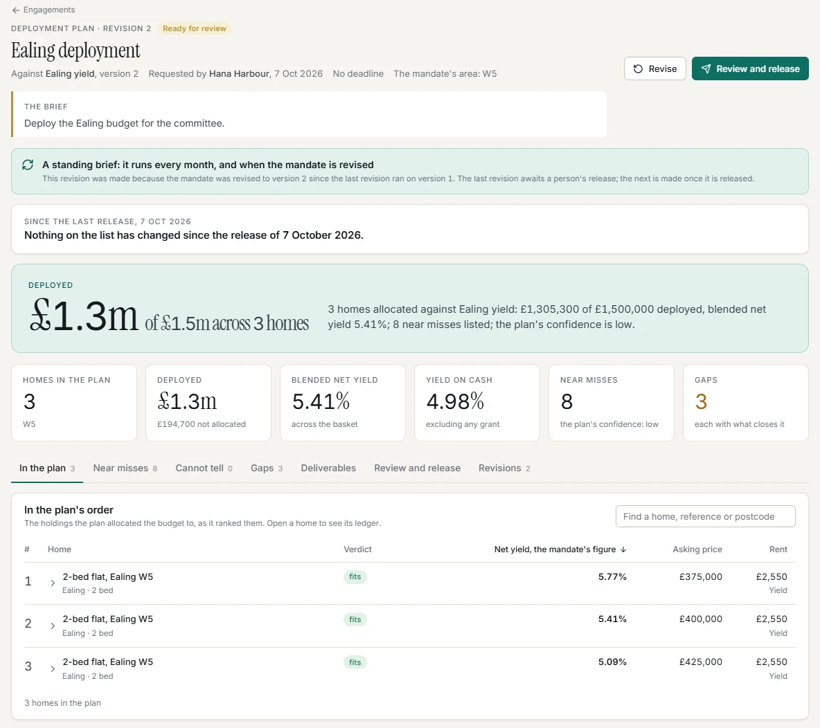 A deployment plan at its second revision, ready for review. A standing brief: it runs every month and when the mandate is revised, and this revision was made because the mandate moved to version 2. Since the last release, nothing on the list has changed. £1.3 million of a £1.5 million budget deployed across 3 homes, a blended net yield of 5.41% and a yield on cash of 4.98%, with 8 near misses, 3 gaps and the plan's confidence stated as low. The three 2-bed flats in the plan are listed in its order with their net yield, asking price and rent.