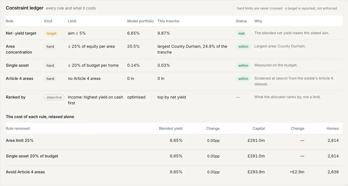 A constraint ledger: the net-yield target met at 6.65%, area concentration within 25% with County Durham largest at 20.5%, single asset within 20%, no Article 4 areas, and the cost of relaxing each rule alone.